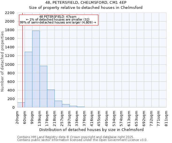 48, PETERSFIELD, CHELMSFORD, CM1 4EP: Size of property relative to detached houses houses in Chelmsford