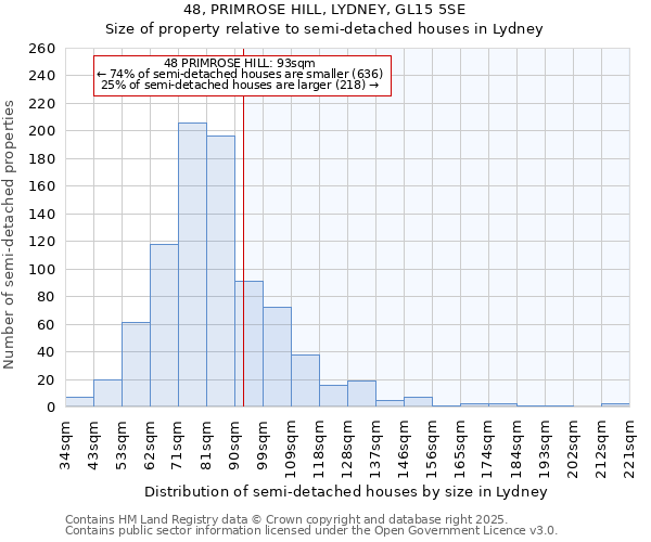 48, PRIMROSE HILL, LYDNEY, GL15 5SE: Size of property relative to semi-detached houses houses in Lydney