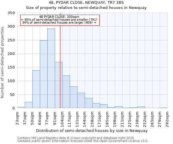 48, PYDAR CLOSE, NEWQUAY, TR7 3BS: Size of property relative to semi-detached houses houses in Newquay