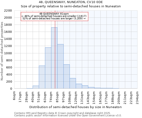 48, QUEENSWAY, NUNEATON, CV10 0DE: Size of property relative to semi-detached houses houses in Nuneaton