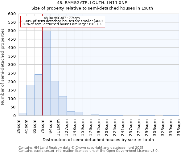 48, RAMSGATE, LOUTH, LN11 0NE: Size of property relative to semi-detached houses houses in Louth