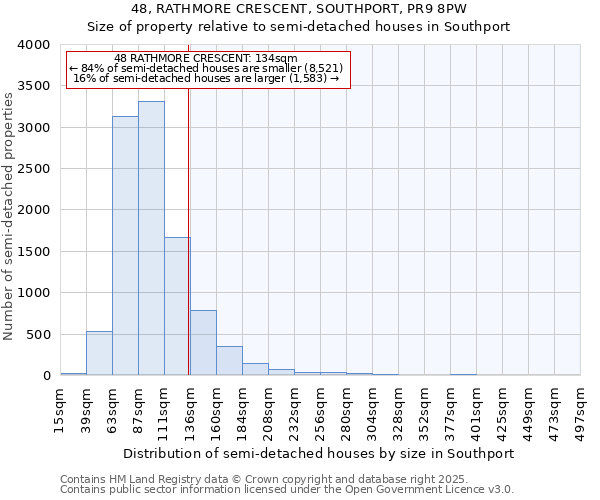 48, RATHMORE CRESCENT, SOUTHPORT, PR9 8PW: Size of property relative to semi-detached houses houses in Southport