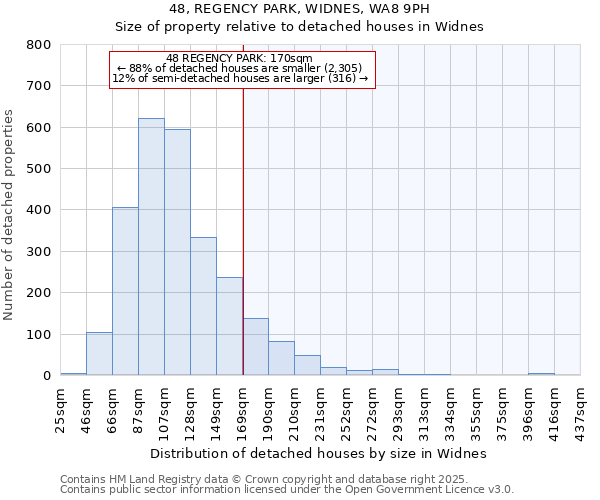 48, REGENCY PARK, WIDNES, WA8 9PH: Size of property relative to detached houses houses in Widnes