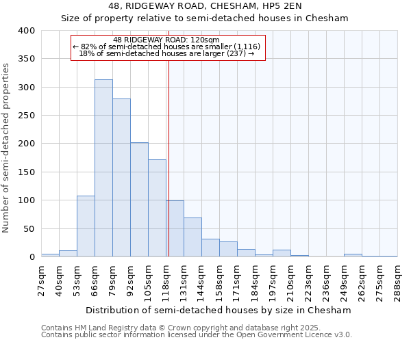 48, RIDGEWAY ROAD, CHESHAM, HP5 2EN: Size of property relative to semi-detached houses houses in Chesham
