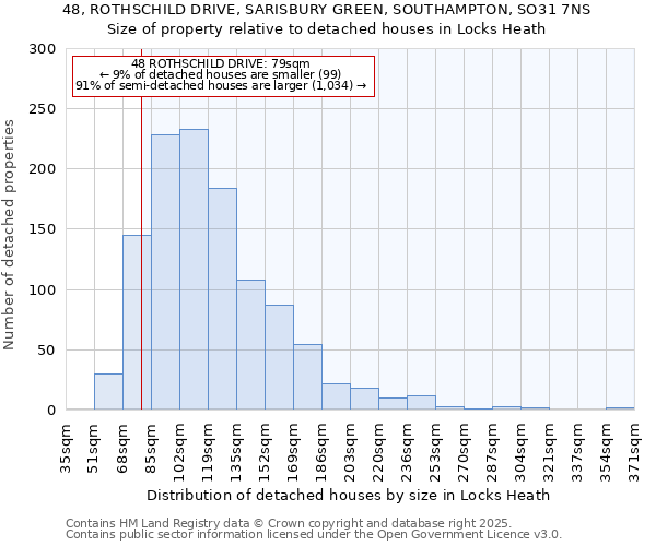 48, ROTHSCHILD DRIVE, SARISBURY GREEN, SOUTHAMPTON, SO31 7NS: Size of property relative to detached houses houses in Locks Heath