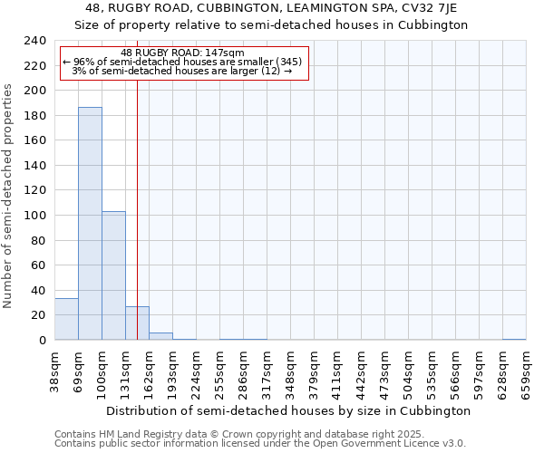 48, RUGBY ROAD, CUBBINGTON, LEAMINGTON SPA, CV32 7JE: Size of property relative to semi-detached houses houses in Cubbington