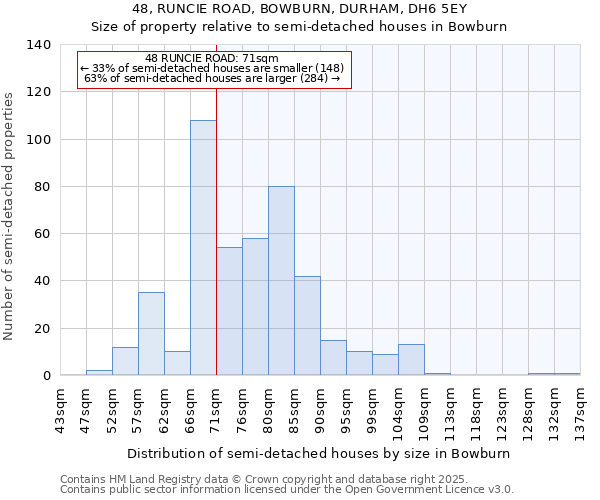 48, RUNCIE ROAD, BOWBURN, DURHAM, DH6 5EY: Size of property relative to semi-detached houses houses in Bowburn