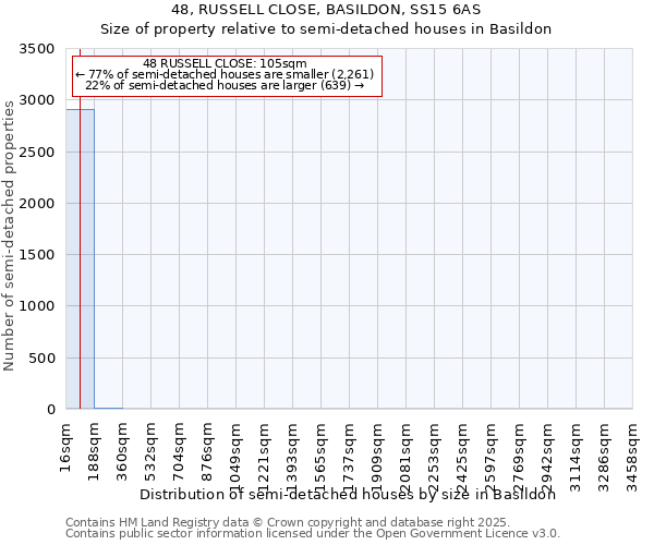 48, RUSSELL CLOSE, BASILDON, SS15 6AS: Size of property relative to semi-detached houses houses in Basildon