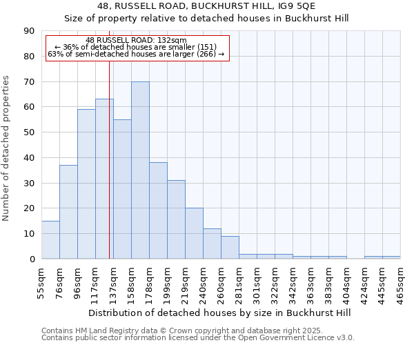48, RUSSELL ROAD, BUCKHURST HILL, IG9 5QE: Size of property relative to detached houses houses in Buckhurst Hill