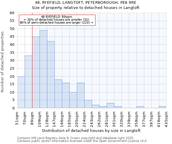 48, RYEFIELD, LANGTOFT, PETERBOROUGH, PE6 9RE: Size of property relative to detached houses houses in Langtoft