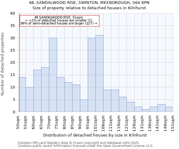 48, SANDALWOOD RISE, SWINTON, MEXBOROUGH, S64 8PN: Size of property relative to detached houses houses in Kilnhurst