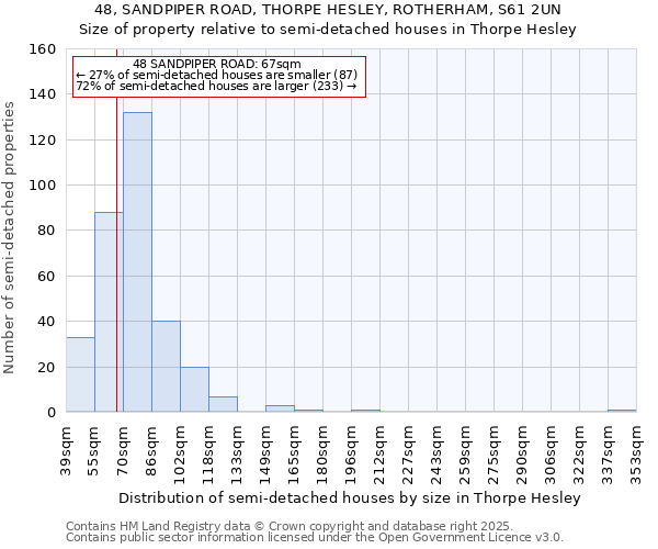 48, SANDPIPER ROAD, THORPE HESLEY, ROTHERHAM, S61 2UN: Size of property relative to semi-detached houses houses in Thorpe Hesley