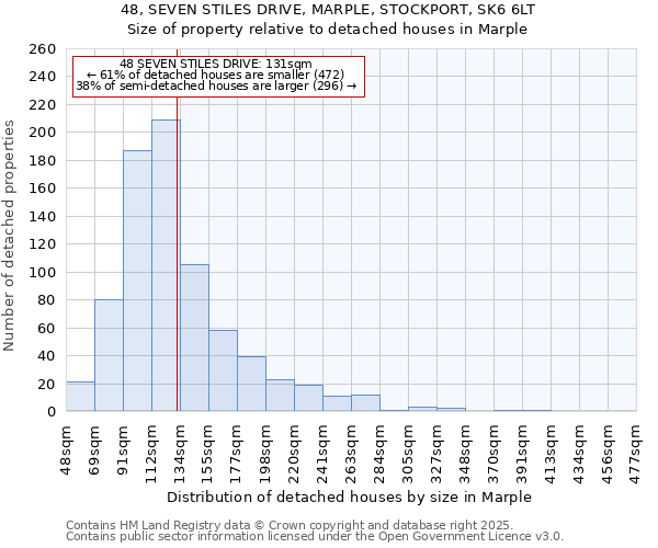 48, SEVEN STILES DRIVE, MARPLE, STOCKPORT, SK6 6LT: Size of property relative to detached houses houses in Marple