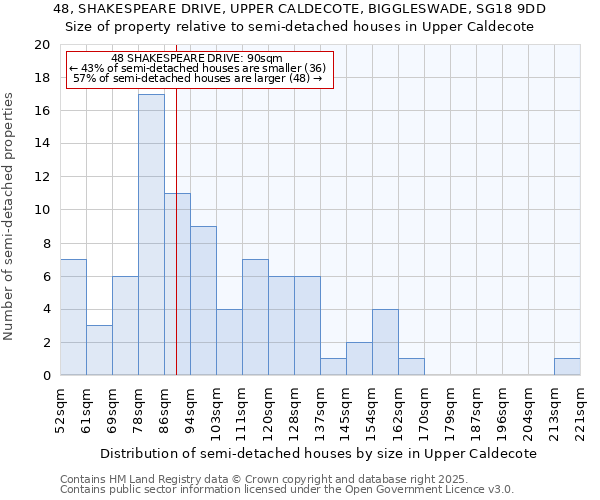 48, SHAKESPEARE DRIVE, UPPER CALDECOTE, BIGGLESWADE, SG18 9DD: Size of property relative to semi-detached houses houses in Upper Caldecote