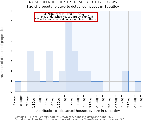 48, SHARPENHOE ROAD, STREATLEY, LUTON, LU3 3PS: Size of property relative to detached houses houses in Streatley