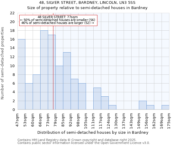 48, SILVER STREET, BARDNEY, LINCOLN, LN3 5SS: Size of property relative to semi-detached houses houses in Bardney