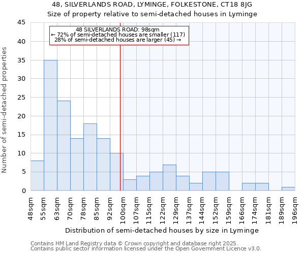 48, SILVERLANDS ROAD, LYMINGE, FOLKESTONE, CT18 8JG: Size of property relative to semi-detached houses houses in Lyminge