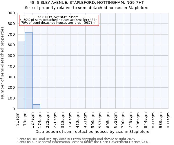 48, SISLEY AVENUE, STAPLEFORD, NOTTINGHAM, NG9 7HT: Size of property relative to semi-detached houses houses in Stapleford