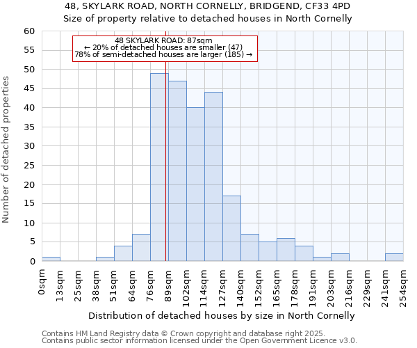 48, SKYLARK ROAD, NORTH CORNELLY, BRIDGEND, CF33 4PD: Size of property relative to detached houses houses in North Cornelly