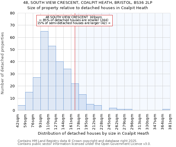 48, SOUTH VIEW CRESCENT, COALPIT HEATH, BRISTOL, BS36 2LP: Size of property relative to detached houses houses in Coalpit Heath