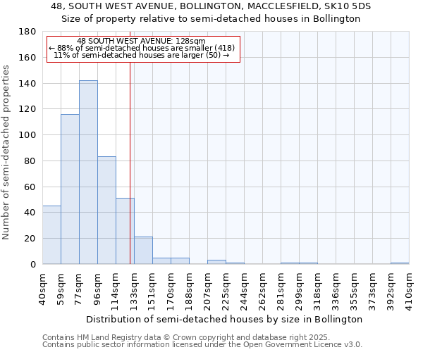 48, SOUTH WEST AVENUE, BOLLINGTON, MACCLESFIELD, SK10 5DS: Size of property relative to semi-detached houses houses in Bollington