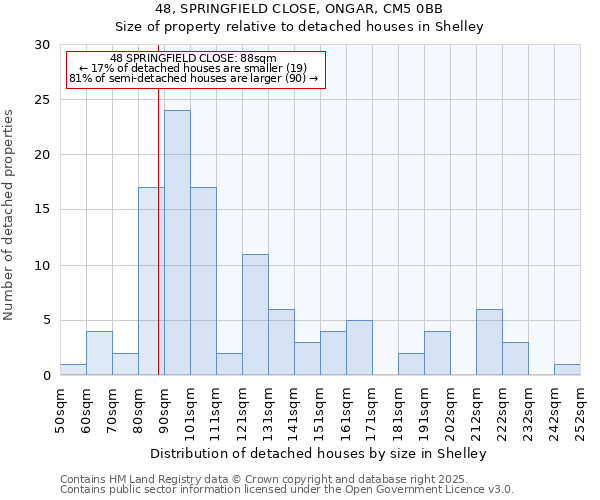 48, SPRINGFIELD CLOSE, ONGAR, CM5 0BB: Size of property relative to detached houses houses in Shelley