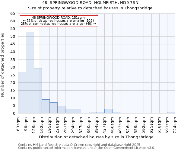 48, SPRINGWOOD ROAD, HOLMFIRTH, HD9 7SN: Size of property relative to detached houses houses in Thongsbridge