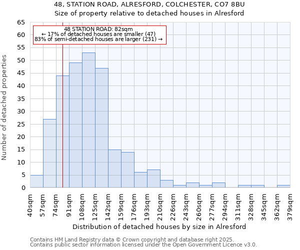 48, STATION ROAD, ALRESFORD, COLCHESTER, CO7 8BU: Size of property relative to detached houses houses in Alresford