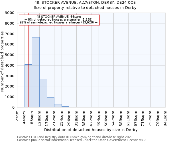 48, STOCKER AVENUE, ALVASTON, DERBY, DE24 0QS: Size of property relative to detached houses houses in Derby
