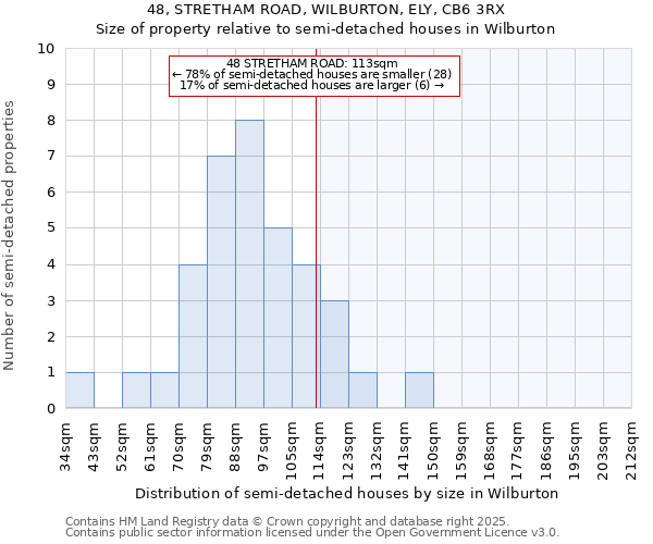 48, STRETHAM ROAD, WILBURTON, ELY, CB6 3RX: Size of property relative to semi-detached houses houses in Wilburton