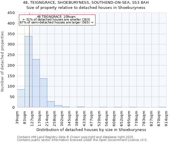 48, TEIGNGRACE, SHOEBURYNESS, SOUTHEND-ON-SEA, SS3 8AH: Size of property relative to detached houses houses in Shoeburyness
