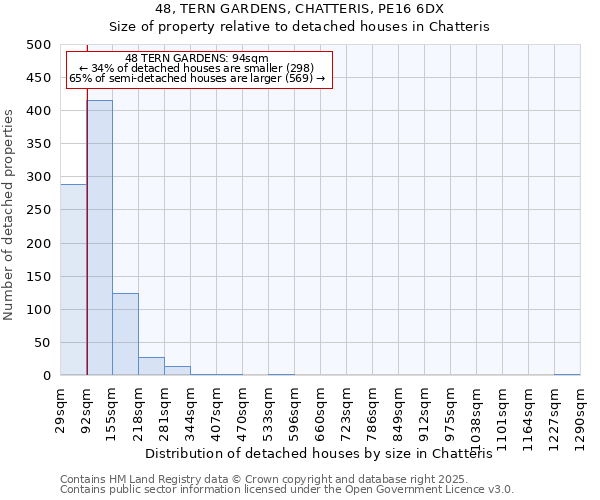 48, TERN GARDENS, CHATTERIS, PE16 6DX: Size of property relative to detached houses houses in Chatteris