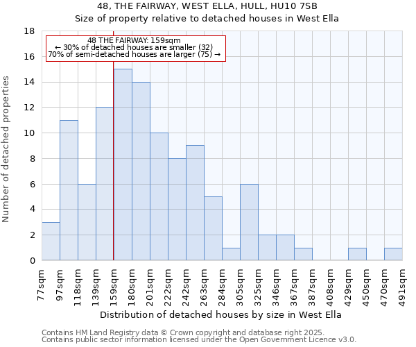 48, THE FAIRWAY, WEST ELLA, HULL, HU10 7SB: Size of property relative to detached houses houses in West Ella