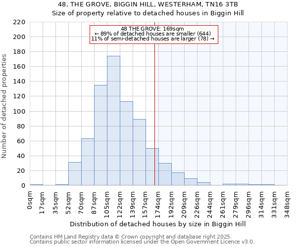 48, THE GROVE, BIGGIN HILL, WESTERHAM, TN16 3TB: Size of property relative to detached houses houses in Biggin Hill