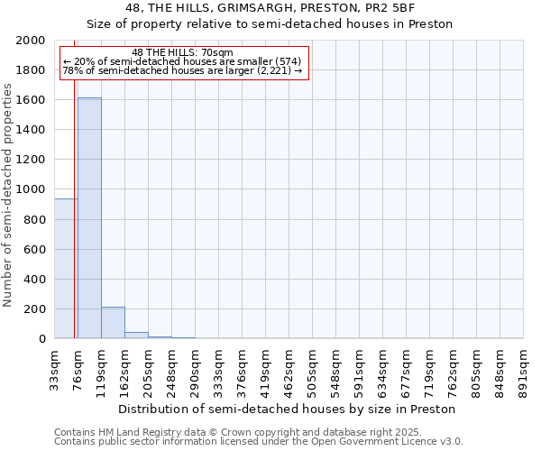 48, THE HILLS, GRIMSARGH, PRESTON, PR2 5BF: Size of property relative to semi-detached houses houses in Preston