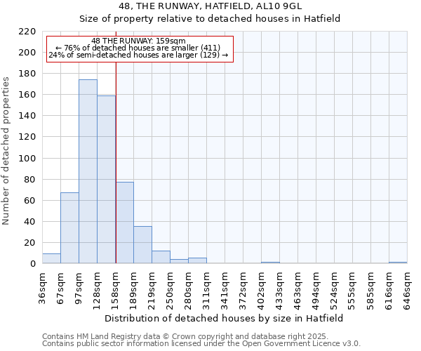 48, THE RUNWAY, HATFIELD, AL10 9GL: Size of property relative to detached houses houses in Hatfield