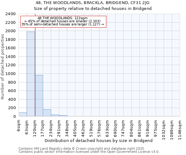 48, THE WOODLANDS, BRACKLA, BRIDGEND, CF31 2JG: Size of property relative to detached houses houses in Bridgend