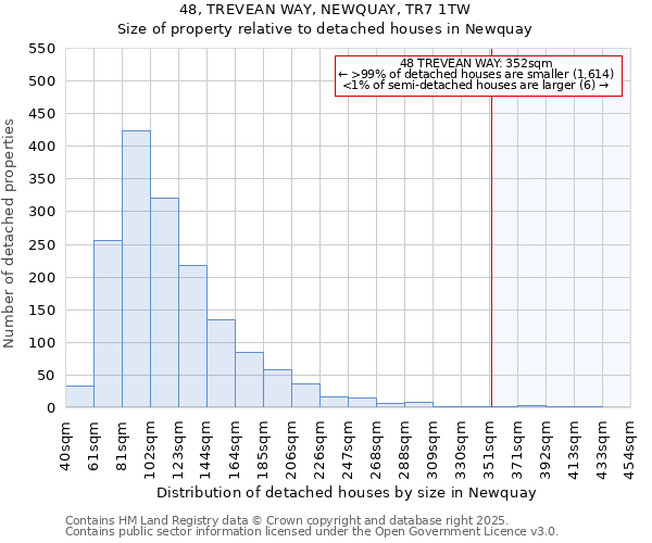 48, TREVEAN WAY, NEWQUAY, TR7 1TW: Size of property relative to detached houses houses in Newquay