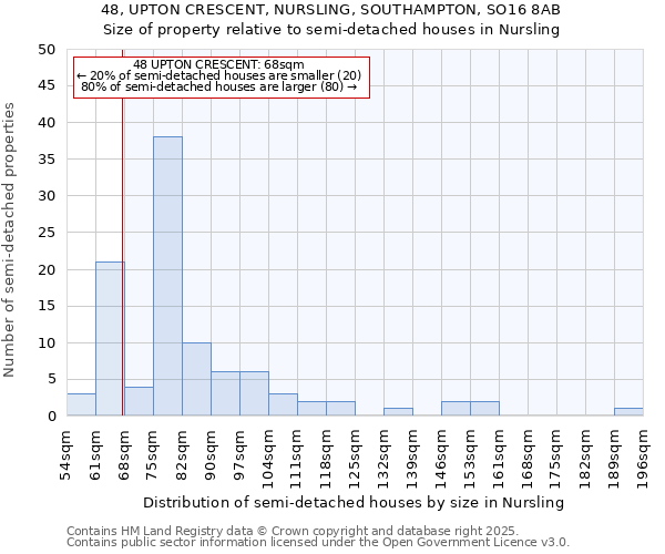 48, UPTON CRESCENT, NURSLING, SOUTHAMPTON, SO16 8AB: Size of property relative to semi-detached houses houses in Nursling