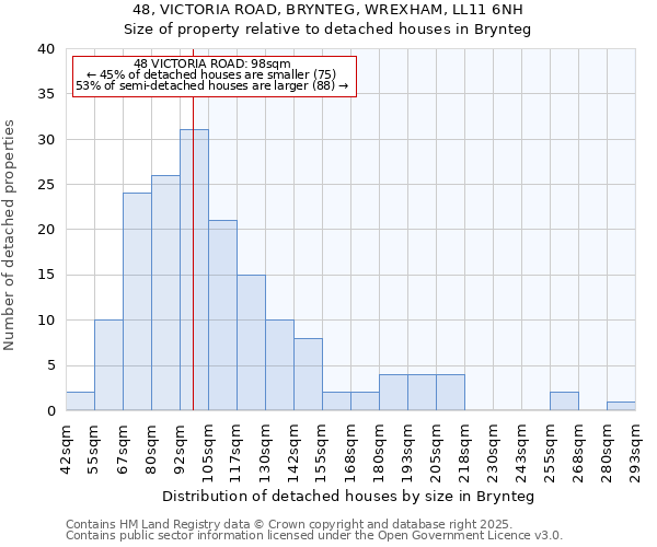 48, VICTORIA ROAD, BRYNTEG, WREXHAM, LL11 6NH: Size of property relative to detached houses houses in Brynteg