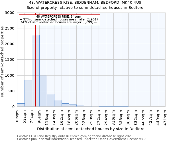 48, WATERCRESS RISE, BIDDENHAM, BEDFORD, MK40 4US: Size of property relative to semi-detached houses houses in Bedford