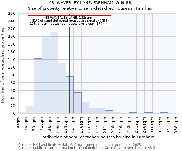 48, WAVERLEY LANE, FARNHAM, GU9 8BJ: Size of property relative to semi-detached houses houses in Farnham