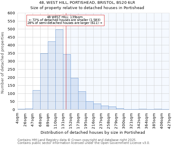 48, WEST HILL, PORTISHEAD, BRISTOL, BS20 6LR: Size of property relative to detached houses houses in Portishead