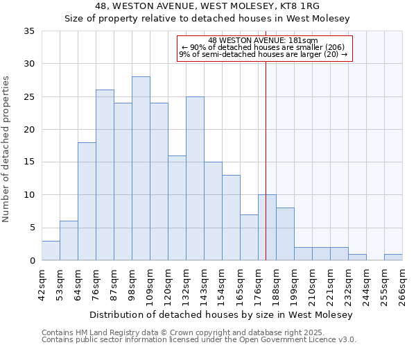 48, WESTON AVENUE, WEST MOLESEY, KT8 1RG: Size of property relative to detached houses houses in West Molesey