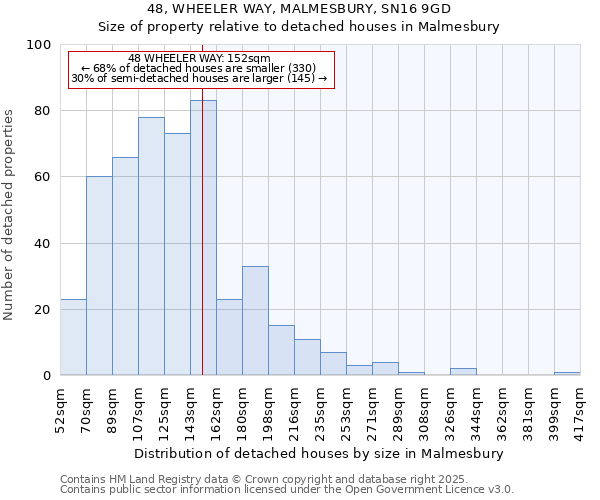 48, WHEELER WAY, MALMESBURY, SN16 9GD: Size of property relative to detached houses houses in Malmesbury