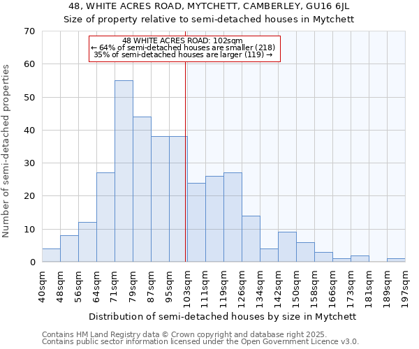 48, WHITE ACRES ROAD, MYTCHETT, CAMBERLEY, GU16 6JL: Size of property relative to semi-detached houses houses in Mytchett