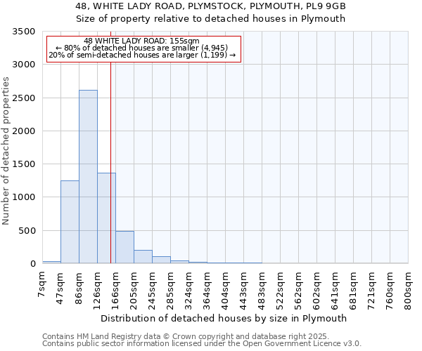 48, WHITE LADY ROAD, PLYMSTOCK, PLYMOUTH, PL9 9GB: Size of property relative to detached houses houses in Plymouth