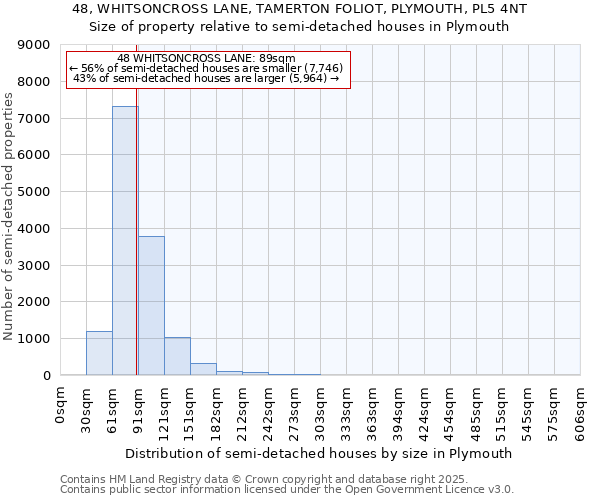 48, WHITSONCROSS LANE, TAMERTON FOLIOT, PLYMOUTH, PL5 4NT: Size of property relative to semi-detached houses houses in Plymouth