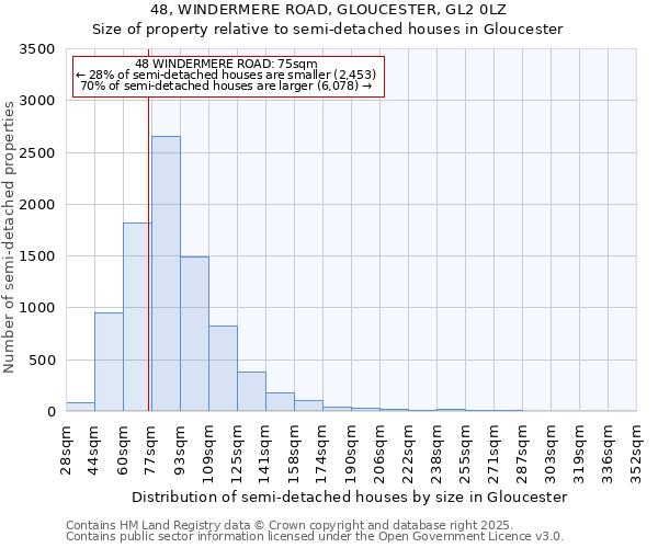 48, WINDERMERE ROAD, GLOUCESTER, GL2 0LZ: Size of property relative to semi-detached houses houses in Gloucester