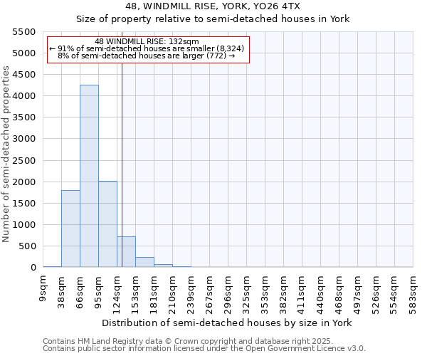 48, WINDMILL RISE, YORK, YO26 4TX: Size of property relative to semi-detached houses houses in York